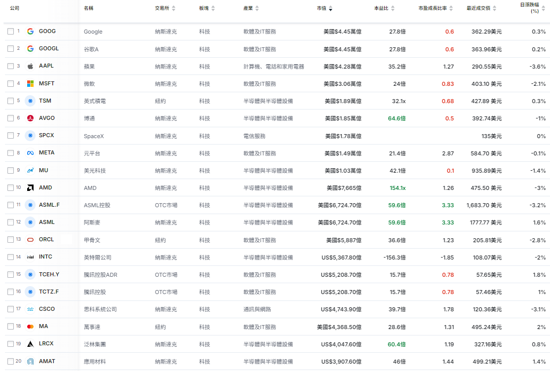 美股今天漲還是跌（科技股漲跌情形）