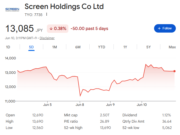 Screenホールディングス株価【五日間】