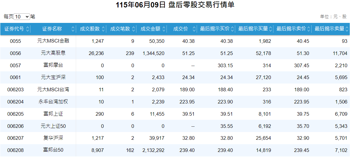 ETF可以零股交易吗 ETF可以零股交易吗