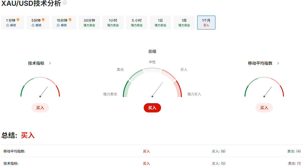 现货黄金技术分析 现货黄金技术分析