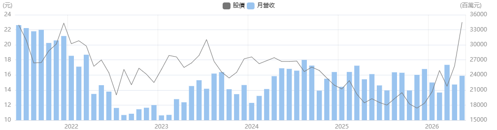 友達歷史營收變化 友達歷史營收變化