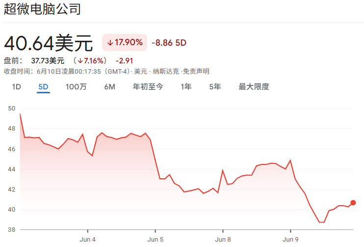 美超微 (SMCI)股价近5日走势 美超微 (SMCI)股价近5日走势