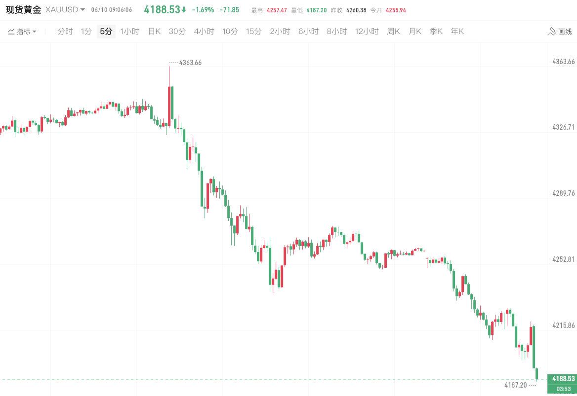现货黄金跌破4200美元 现货黄金跌破4200美元