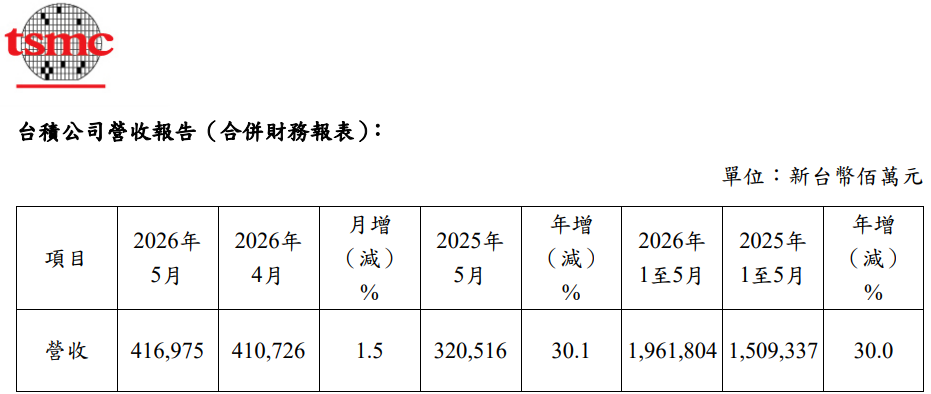 台積電5月營收 台积电5月营收