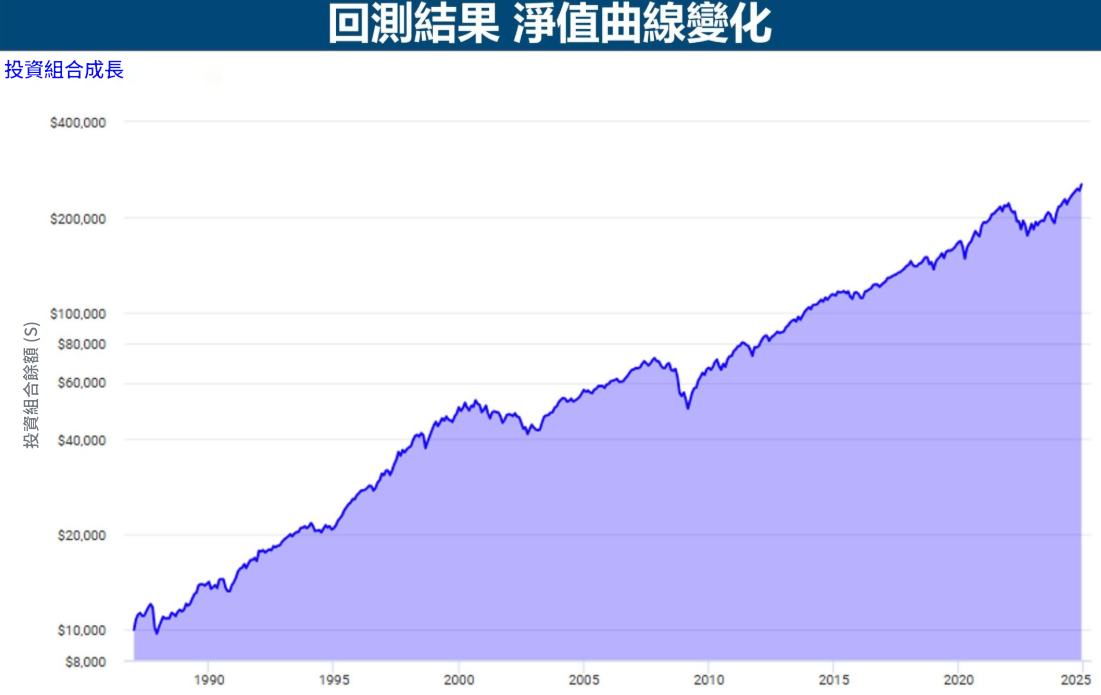 回測結果 回測結果