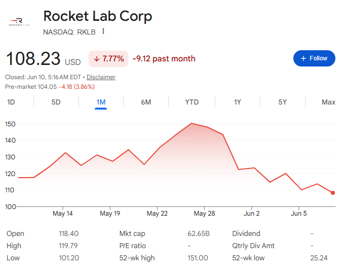 直近のロケットラボ株価【一か月間】 直近のロケットラボ株価【一か月間】