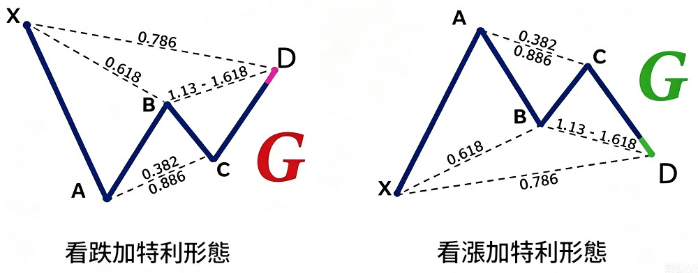 諧波型態之加特利型態 諧波型態之加特利型態
