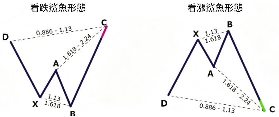 諧波型態之鯊魚 諧波型態之鯊魚