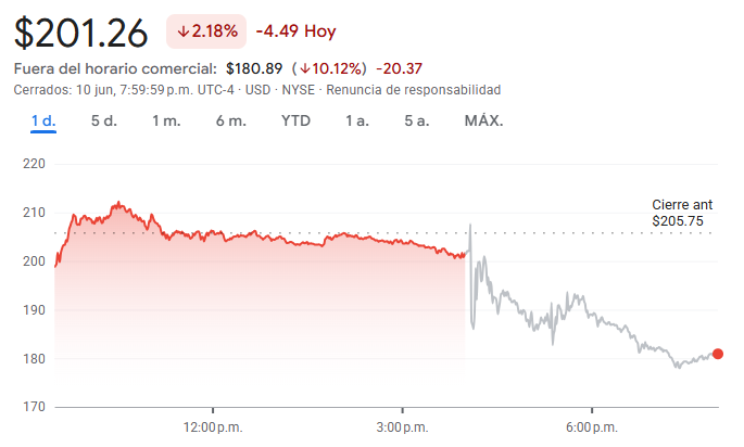 Gráfico de las acciones de Oracle Gráfico de las acciones de Oracle