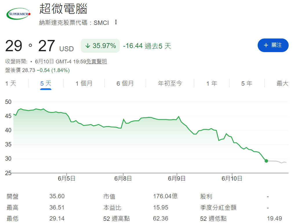 超微電腦近五日下跌狀況 超微電腦近五日下跌狀況