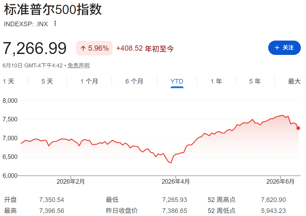 标准普尔500指数年初至今走势 标准普尔500指数年初至今走势