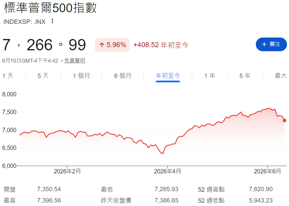 標普500指數年初至今走勢