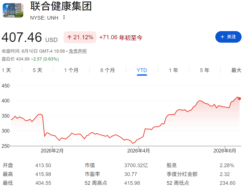 联合健康美股年初至今股价走势 联合健康美股年初至今股价走势