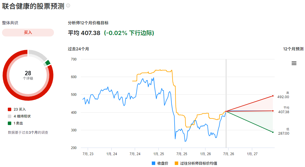联合健康股票预测 联合健康股票预测
