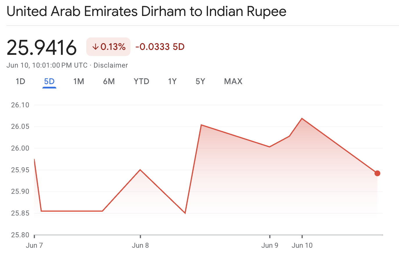 United Arab Emirates Dirham to Indian Rupee United Arab Emirates Dirham to Indian Rupee