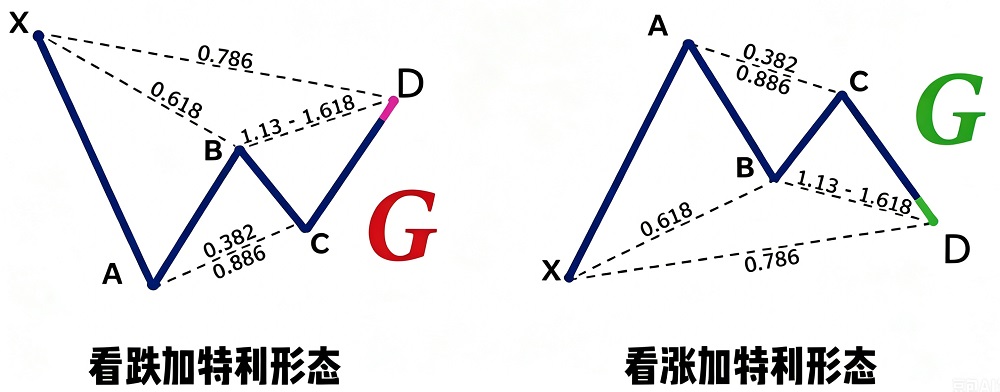 谐波形态之加特利形态 谐波形态之加特利形态