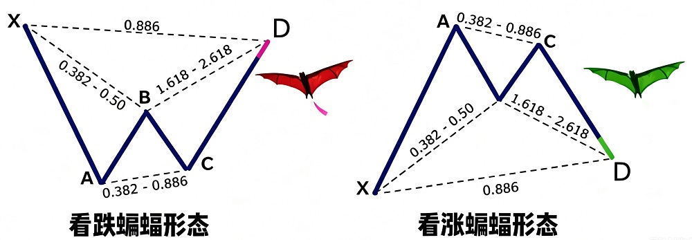 谐波形态之蝙蝠形态 谐波形态之蝙蝠形态