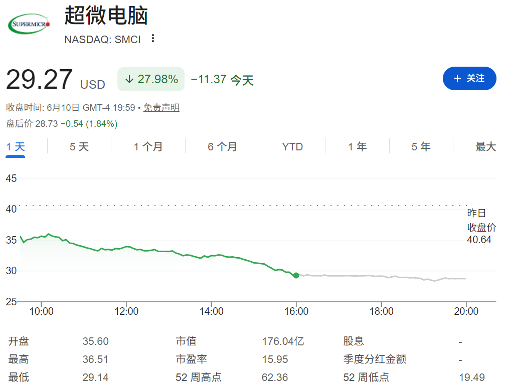 超微电脑大跌28% 超微电脑大跌28%
