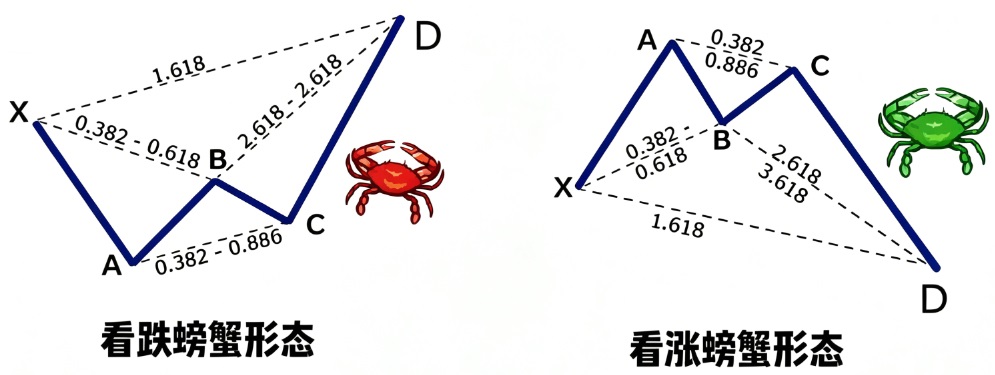谐波形态之螃蟹形态 谐波形态之螃蟹形态