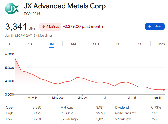JX金属の直近株価 JX金属の直近株価