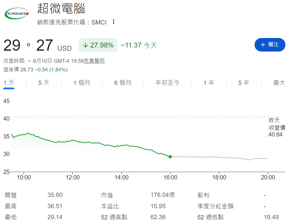 超微電腦大跌28% 超微電腦大跌28%