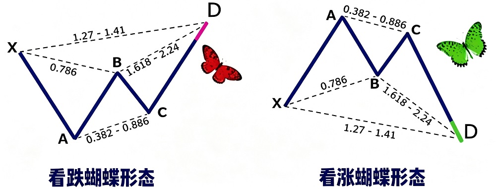 谐波形态之蝴蝶形态 谐波形态之蝴蝶形态