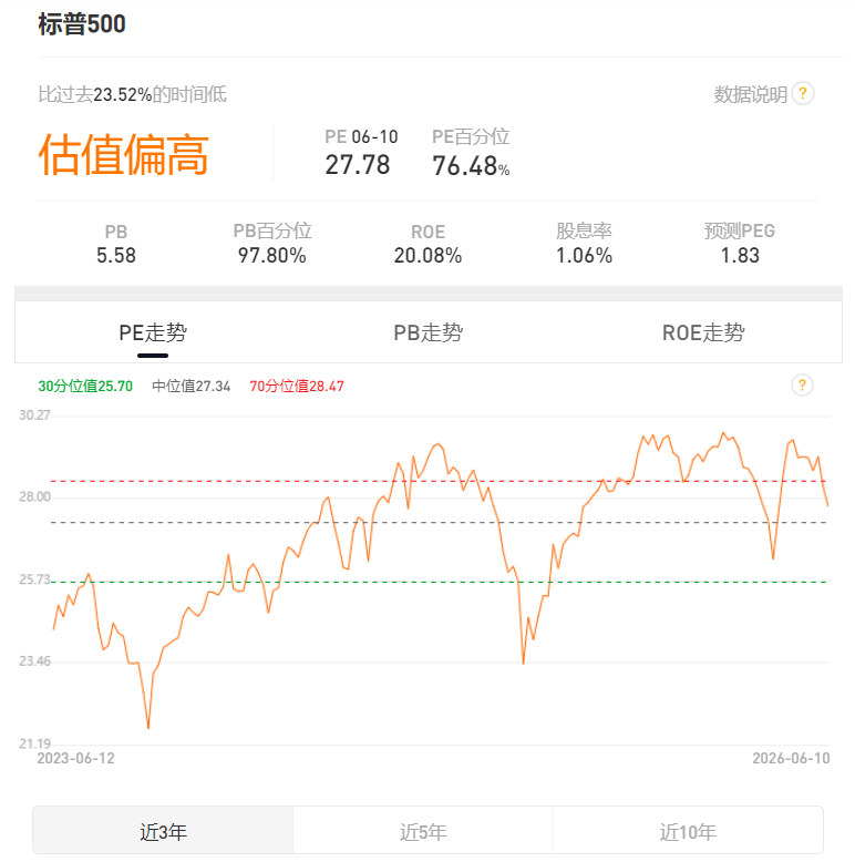 标准普尔500指数估值 标准普尔500指数估值
