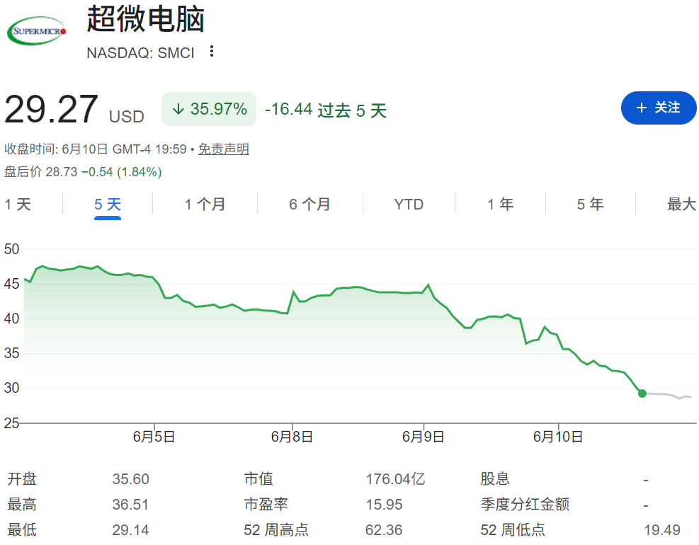 超微电脑近五日下跌情况 超微电脑近五日下跌情况
