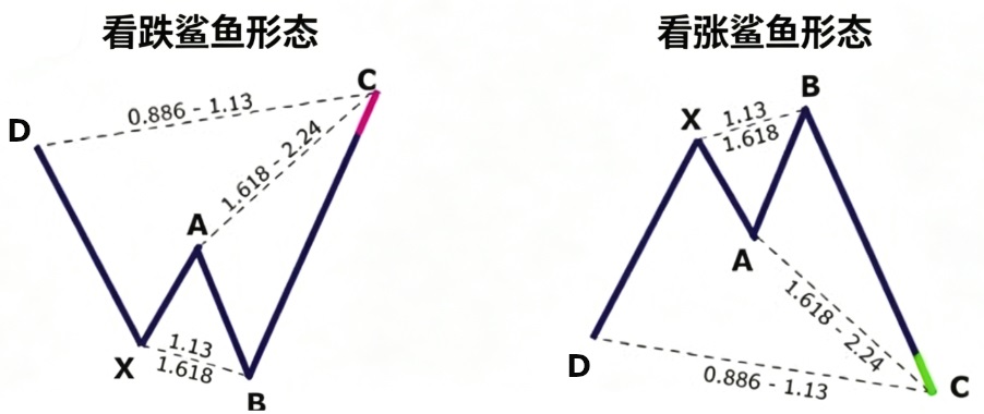 谐波形态之鲨鱼 谐波形态之鲨鱼