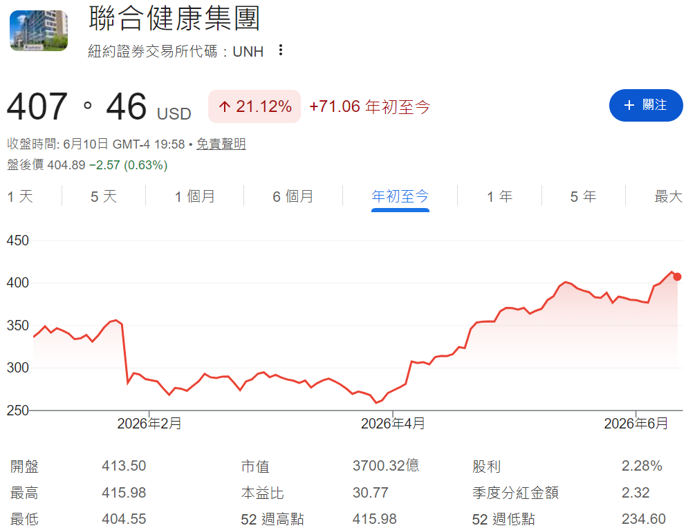 聯合健康美股年初至今股價走勢 聯合健康美股年初至今股價走勢