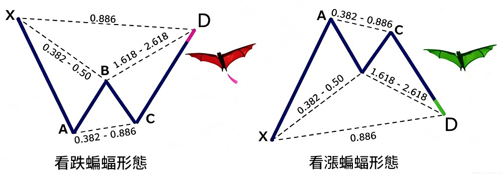 諧波型態之蝙蝠型態 諧波型態之蝙蝠型態