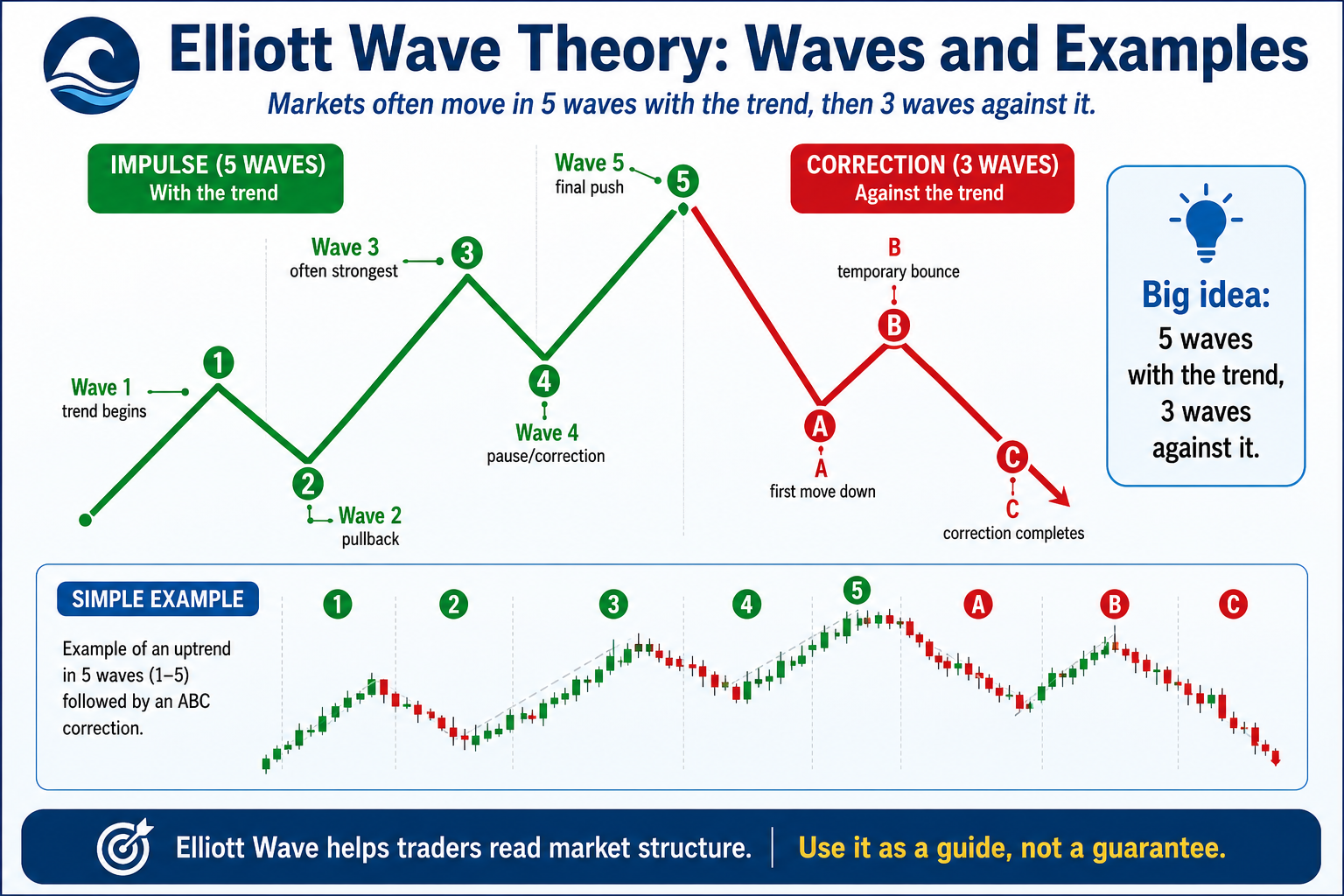 Elliot Wave Theory Example.png