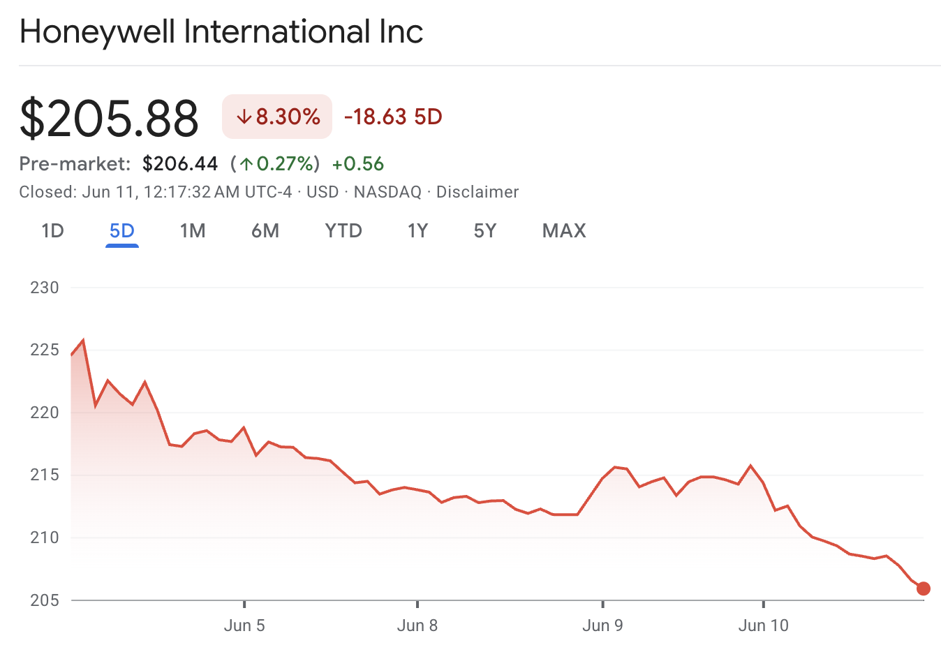 Honeywell Stock, HON Stock Honeywell Stock, HON Stock