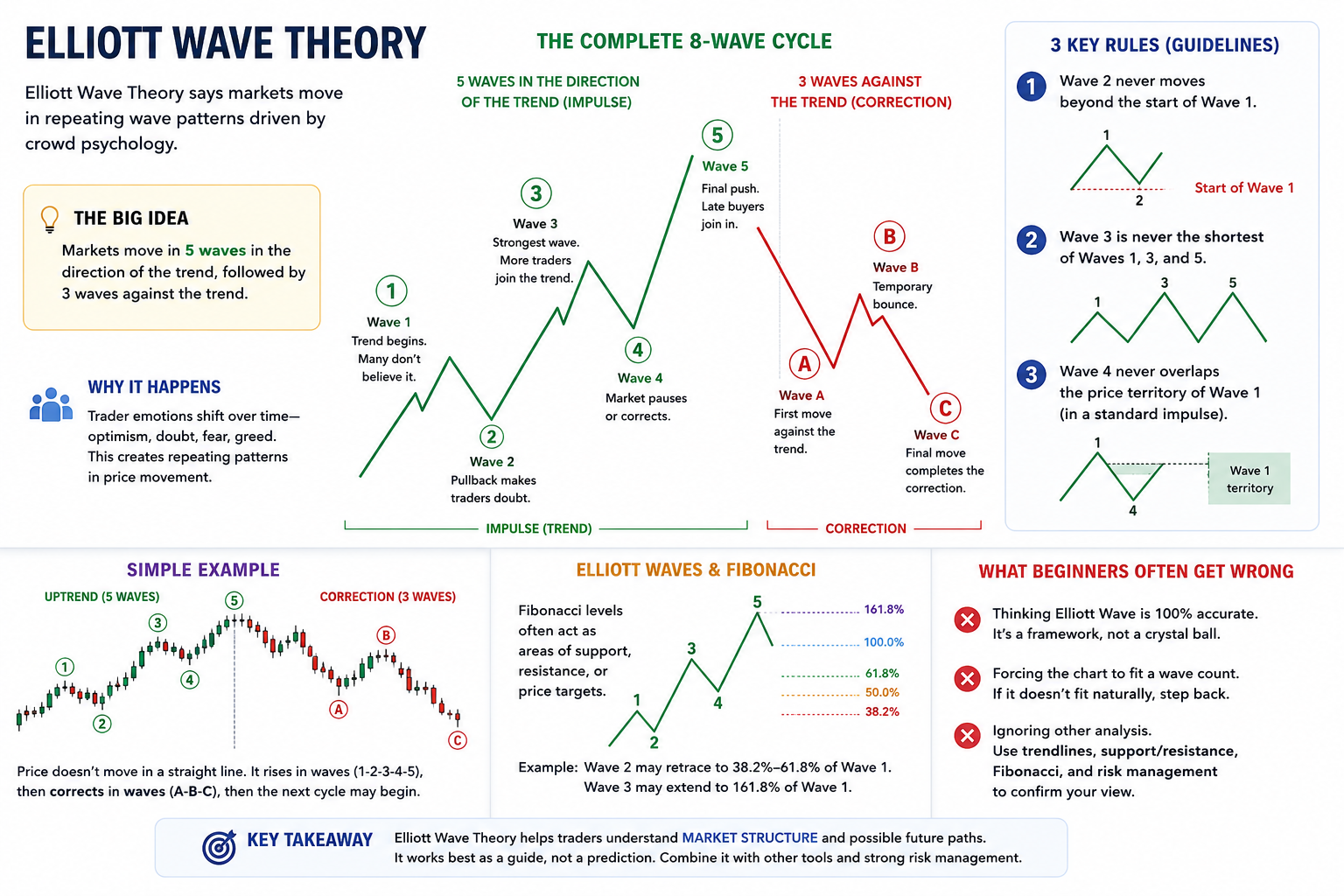 Elliot Wave Theory Inforgraphic.png