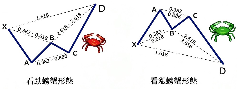 諧波型態之螃蟹型態 諧波型態之螃蟹型態