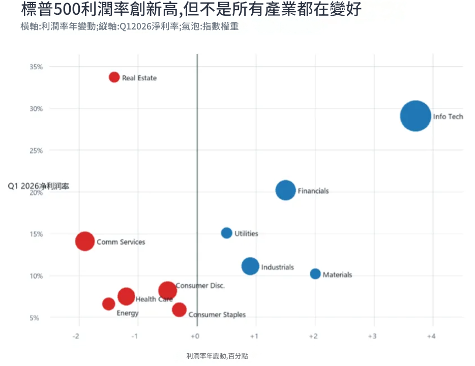 標普500淨利率創新高