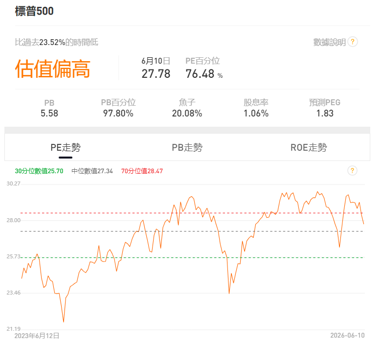標准普爾500指數估值