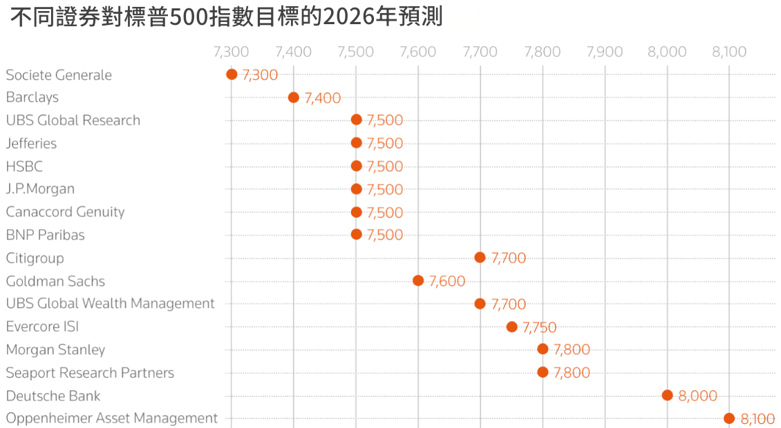 不同券商對標準普爾500指數2026年預測