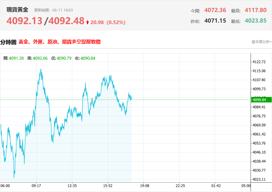 現貨黃金跌破4,100美元