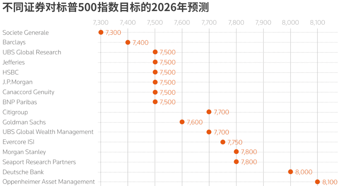 不同券商对标准普尔500指数2026年预测 不同券商对标准普尔500指数2026年预测