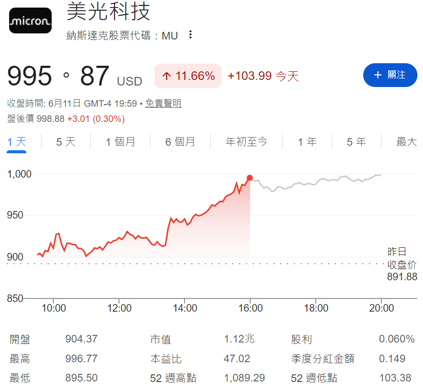 美光股價大漲11.66% 美光股價大漲11.66%