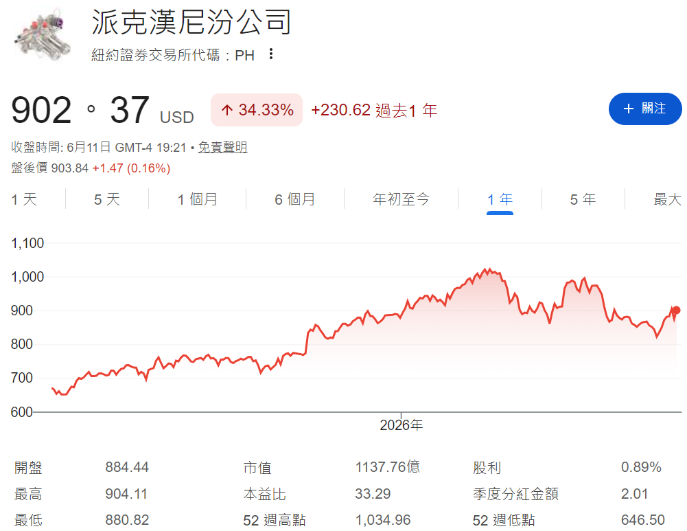 PH股價過去一年走勢