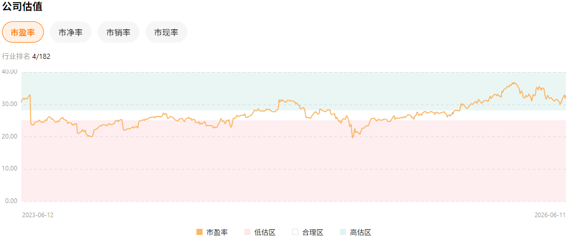 PH股票估值