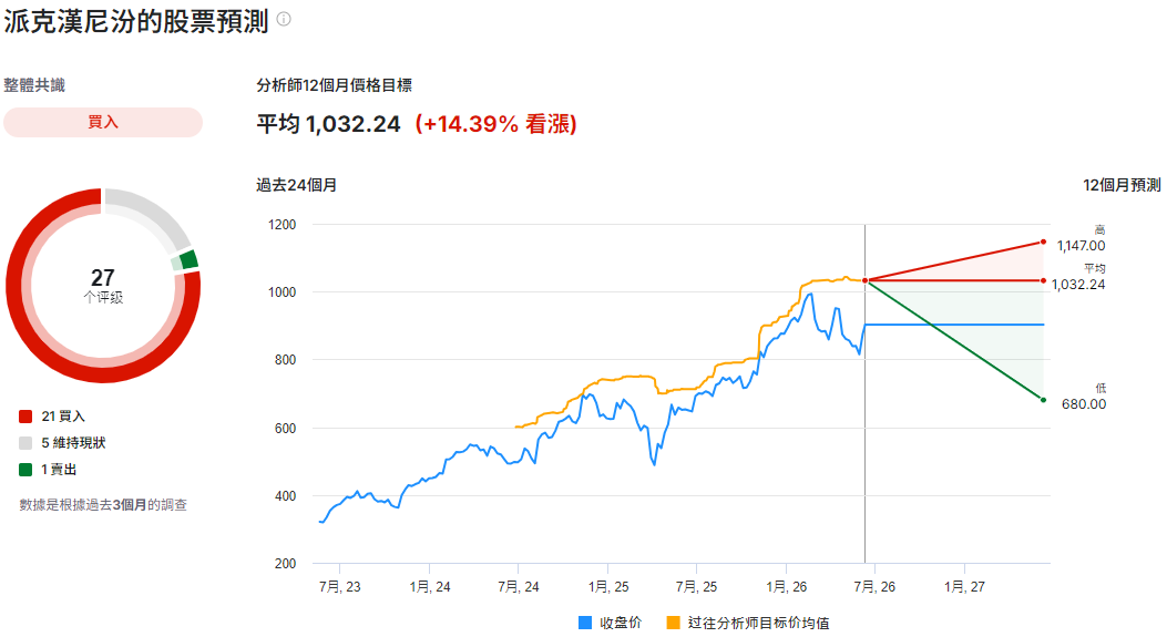 派克漢尼汾股票預測