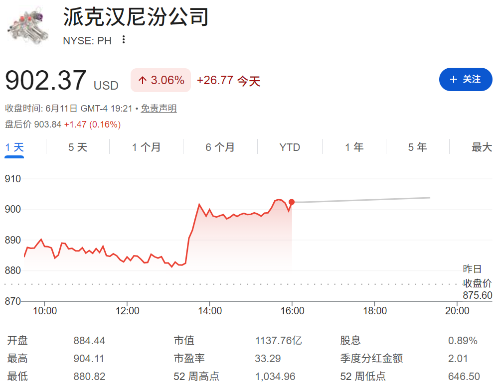 PH股价