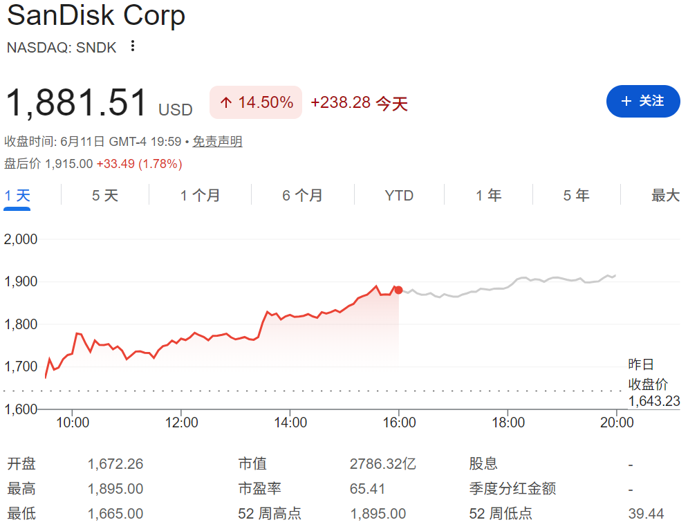 闪迪股价飙升14.5% 闪迪股价飙升14.5%