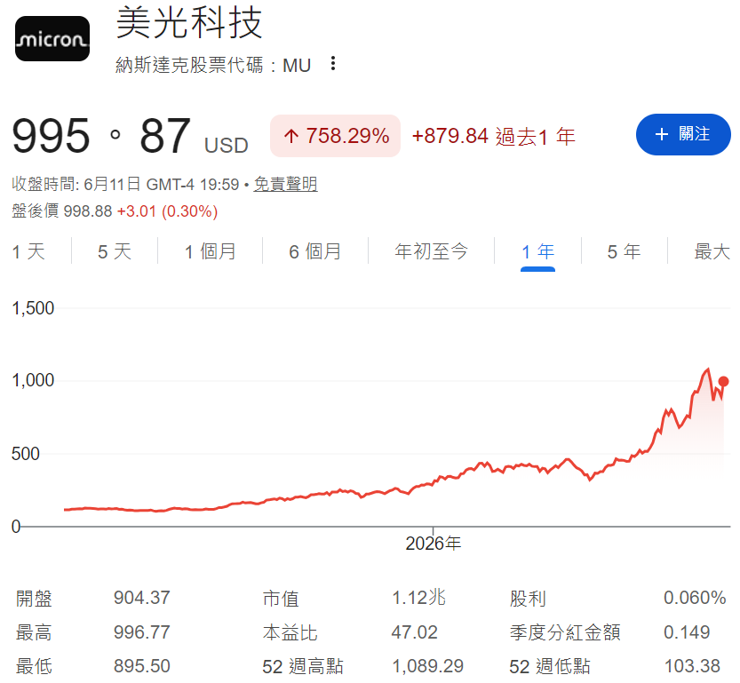 美光股價近一年漲勢 美光股價近一年漲勢