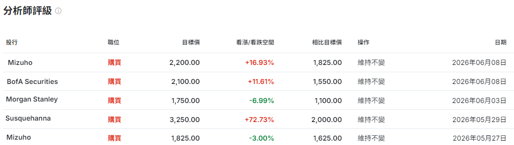 分析師對閃迪評級 分析師對閃迪評級