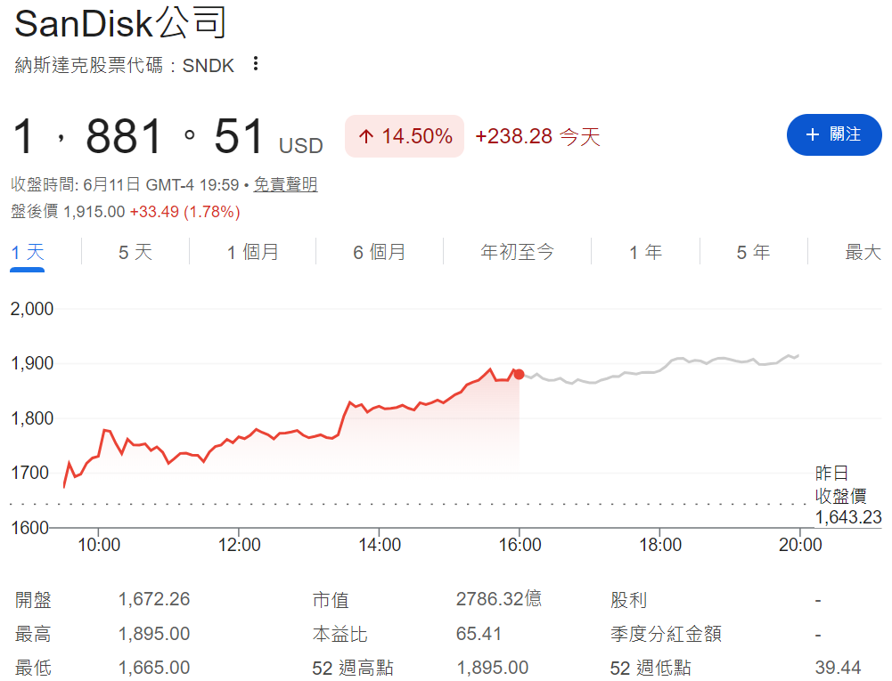閃迪股價飆漲14.5% 閃迪股價飆漲14.5%