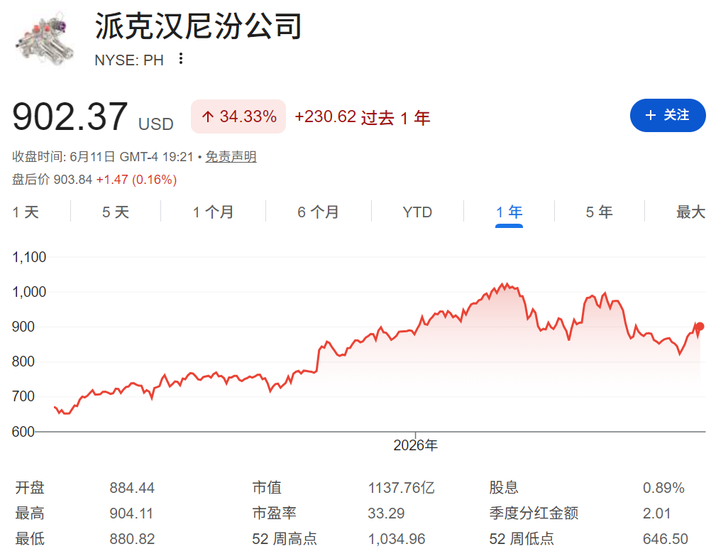 PH股价过去一年走势